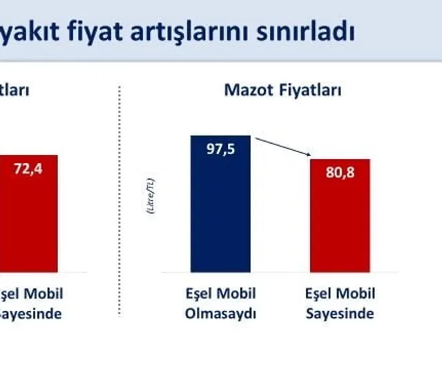 Eşel mobil hamlesiyle mazot şokunun etkisini sınırlıyoruz, bütçe koruma altında