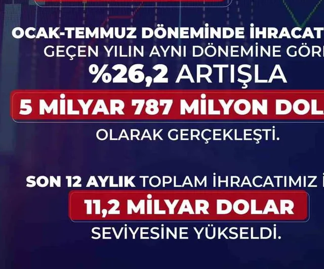 İhracatın lokomotifi: savunma ve havacılık temmuzda 1,12 milyar dolar