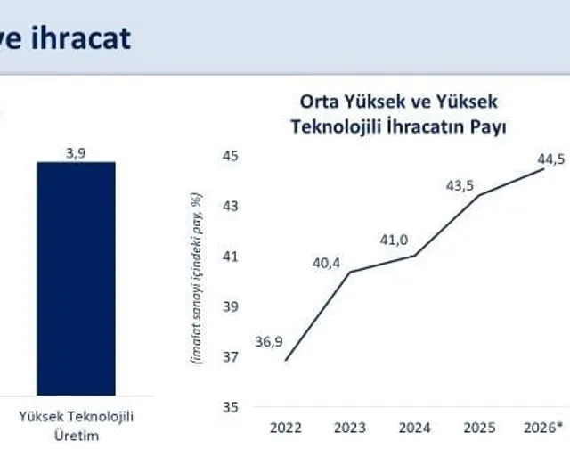 Sanayi dönüşümünde somut göstergeler: üretim ikinci çeyrekte yıllık yüzde 1,9 büyüdü