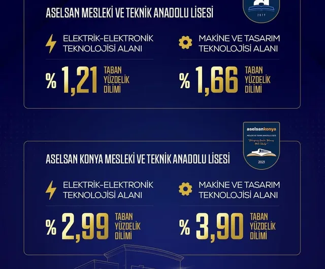 Savunma sanayisinin eğitim merkezleri: ASELSAN MTAL ve Konya MTAL zirvede