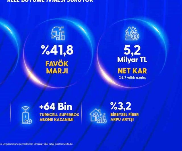 Turkcell 5,2 milyar TL kâr ve 40 milyon aboneyle 5G döneminde hız kazandı