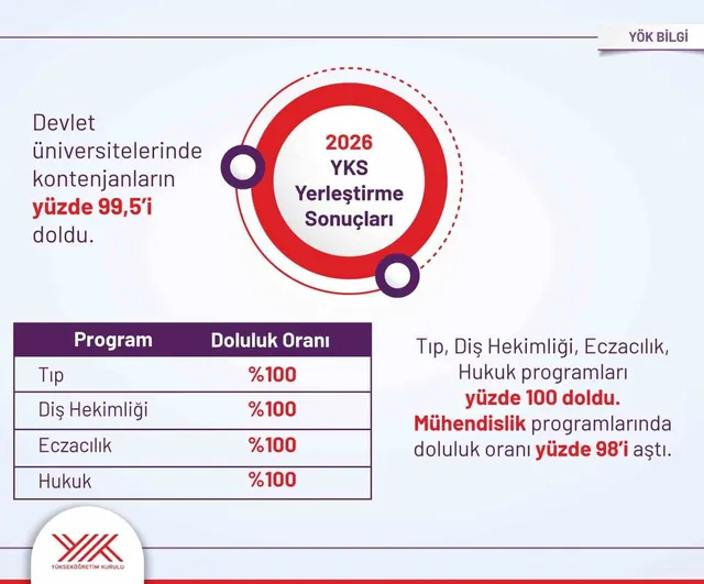 Üniversite kontenjanlarında rekor doluluk: devlet programlarının yüzde 99,5'i öğrenciyle buluştu
