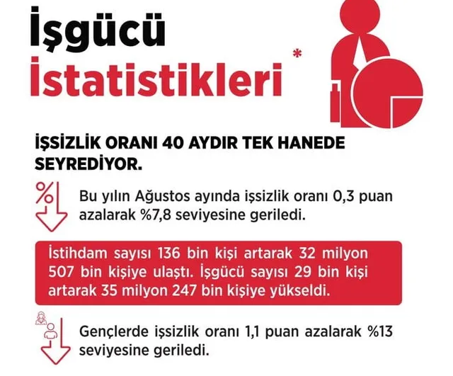 İstihdamın önceliği: 2027-2029'da 2,1 milyon yeni iş hedefi