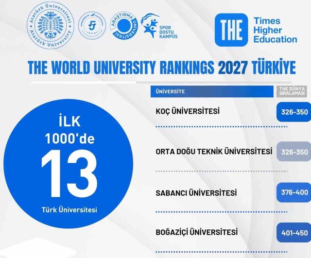 Atatürk Üniversitesi'nden uluslararası sıçrama: Türkiye'de iki basamaklık yükseliş