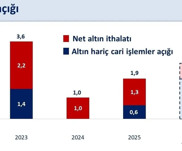 Cari fazlayla gelen rahatlama: ağustos'ta 4,1 milyar dolar fazla