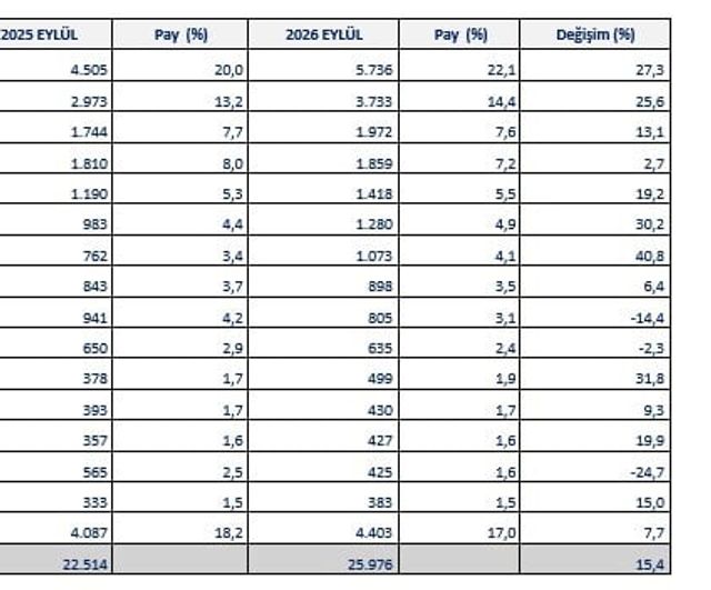Türkiye'nin 9 aylık ihracatında 54 il artış gösterdi, 28 il milyar dolar barajını geçti