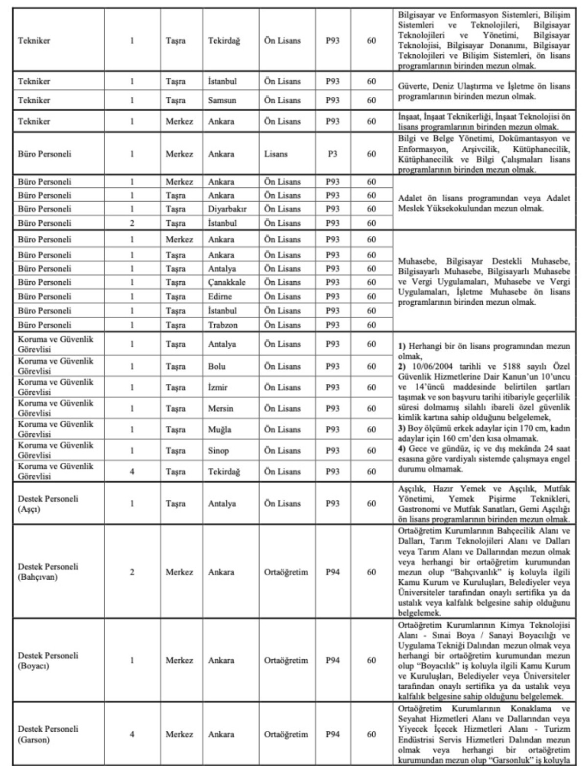 Ulaştırma ve Altyapı Bakanlığı'nın 91 Personel Alım Şartları