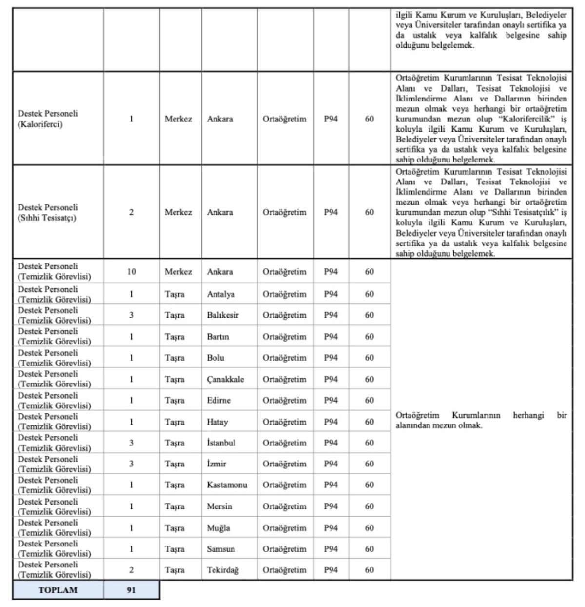 Ulaştırma ve Altyapı Bakanlığı'nın 91 Personel Alım Şartları
