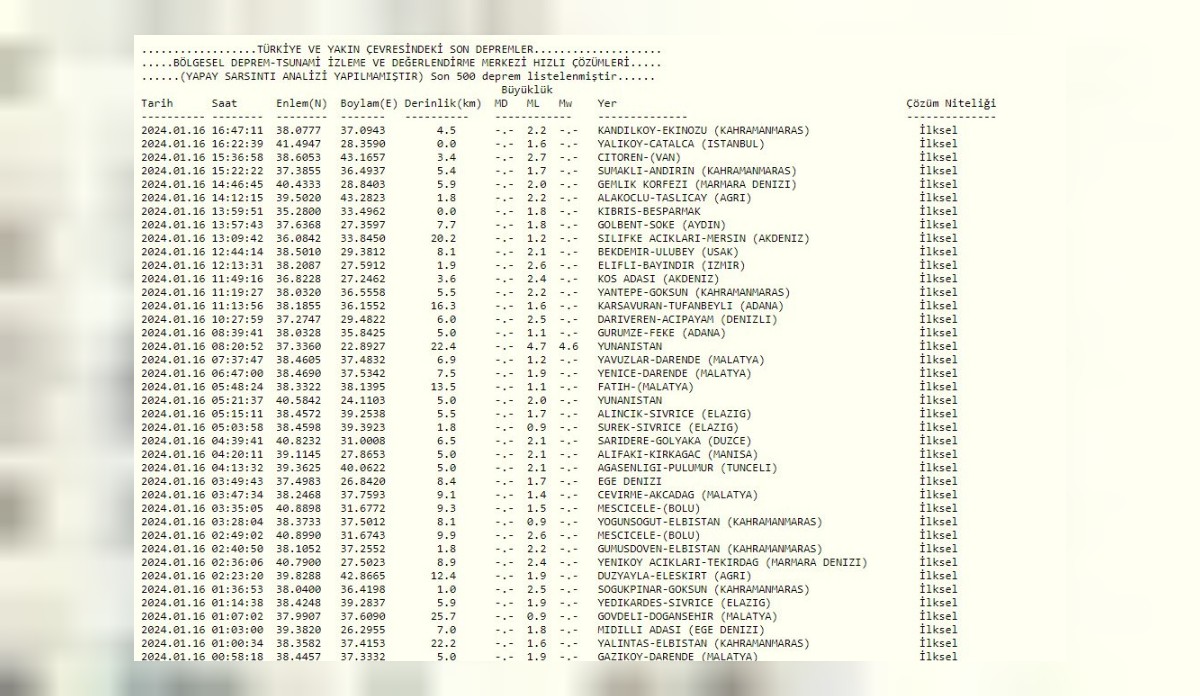 16 Ocak 2024 Salı son depremlerin listesini Kandilli ve AFAD duyurdu