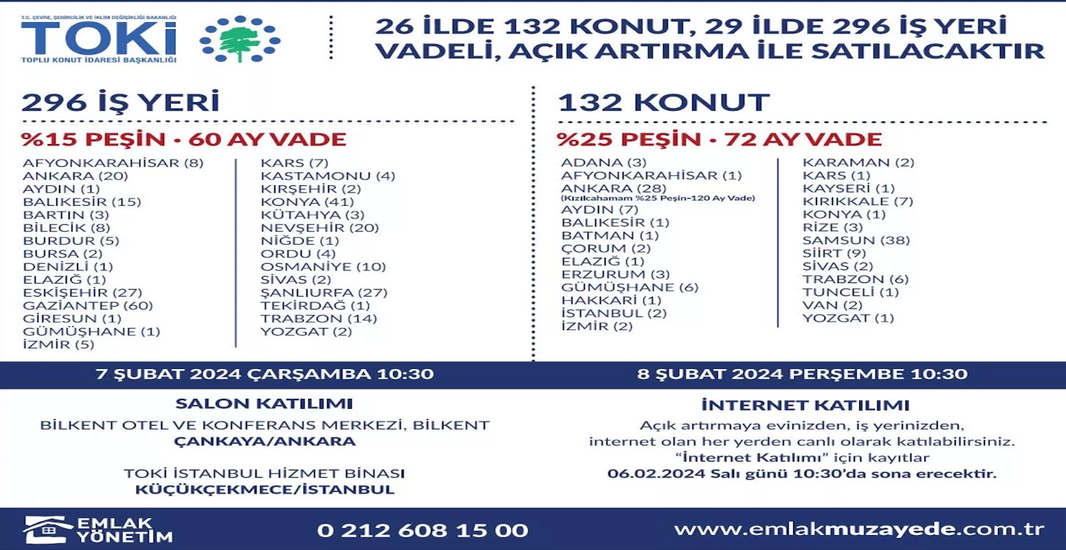 Toki 60 ay vadeli 296 iş yerini satılığa çıkarttı! Açık artırmaya günler kaldı