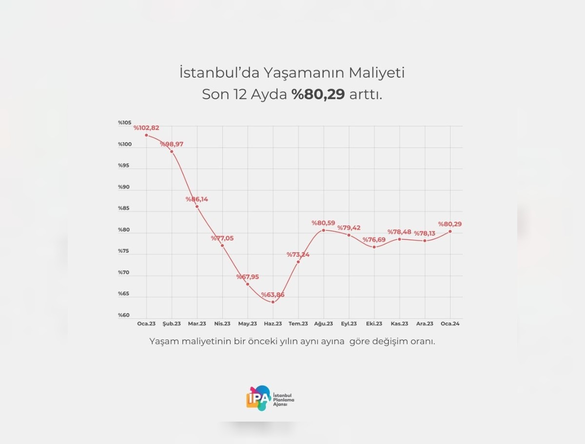 istanbulda yaşama maliyeti
