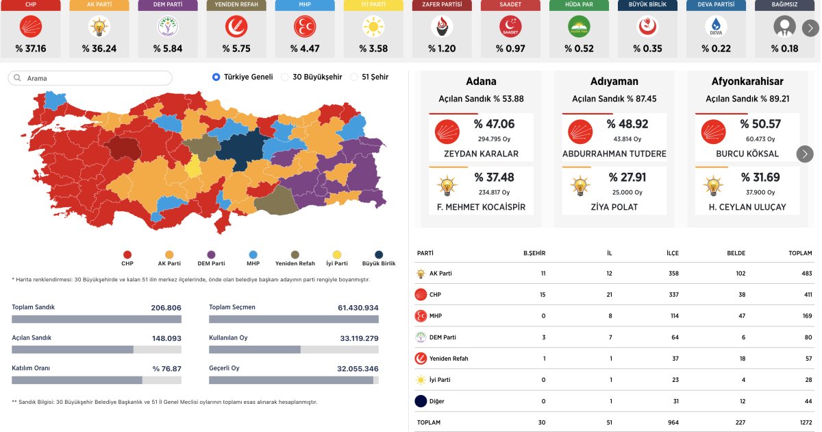 Yüzde 71.67 si açıklanan sandık oranına göre Türkiye Belediye seçimlerinde partilerin kazanabileceği belediyeler netleşmeye başladı