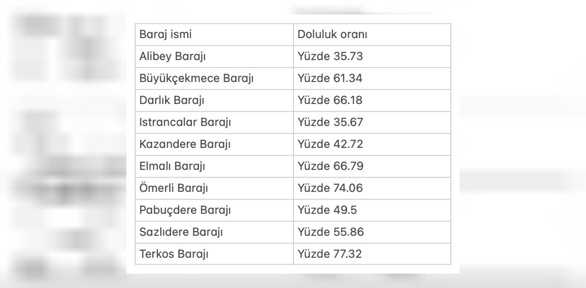 istanbul baraj doluluk oranı