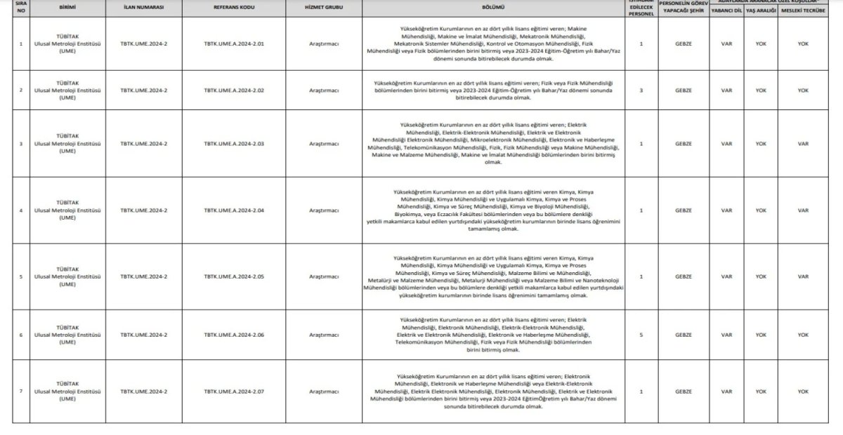 TÜBİTAK Bünyesinde çalışma fırsatı! TÜBİTAK Yeni Personel alımını duyurdu!
