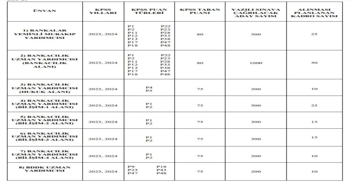BDDK 160 Yeni Kadro Açtı. Başvurular E-Devlet üzerinden yapılabilecek. Son Başvuru Tarihi 4 Eylül