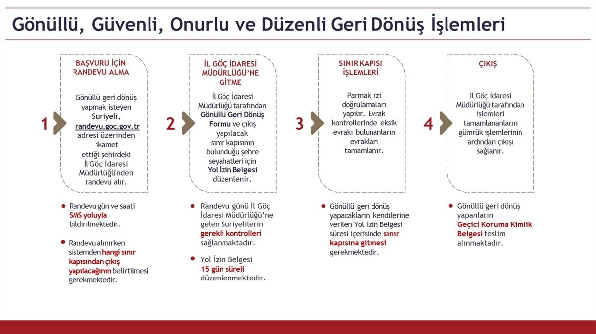 çişleri Bakanlığı Göç İdaresi Başkanlığı, Suriyelilerin ülkelerine gönüllü, güvenli, onurlu ve...