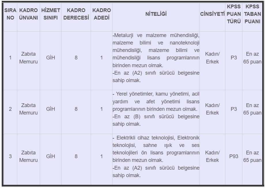 KPSS 60 Puan ile 4 İlde Zabıta ve İtfaiye Memuru Alımı Başladı