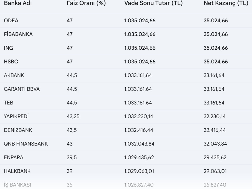 TCMB Faiz Kararının Ardından Mevduat Faiz Oranları Değişti