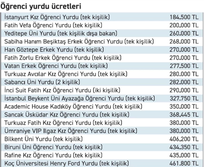 2025-2026 yurt ücretleri: Vakıf ve özel yurtlarda yıllık maliyet KYK'yı yaklaşık 76 kat aşıyor
