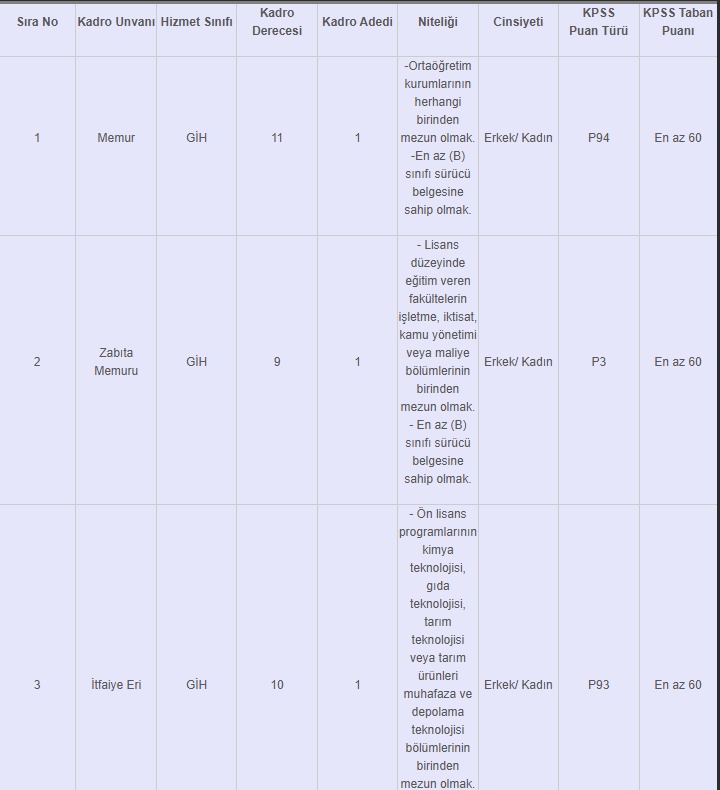 Afyonkarahisar, Yozgat ve Mardin'de KPSS 60 ile memur, zabıta ve itfaiye alımı