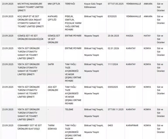 Tarım ve Orman Bakanlığı açıkladı: Peynirden zeytinyağına, baklava ve sucukta tağşiş tespitleri