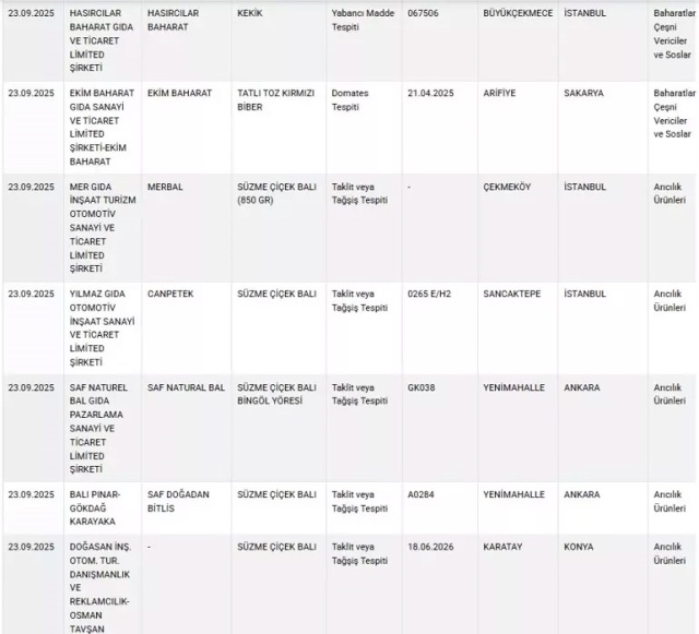 Tarım ve Orman Bakanlığı açıkladı: Peynirden zeytinyağına, baklava ve sucukta tağşiş tespitleri