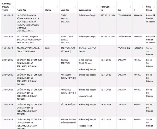 Tarım ve Orman Bakanlığı açıkladı: Peynirden zeytinyağına, baklava ve sucukta tağşiş tespitleri