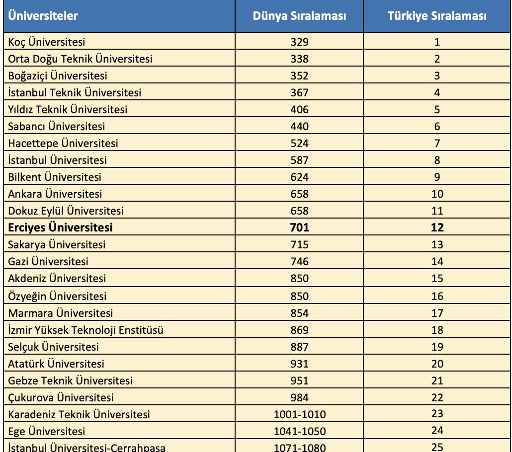 DÜNYANIN EN SAYGIN DERECELENDİRME KURULUŞLARINDAN BİRİ OLAN QUACQUARELLİ SYMONDS (QS) TARAFINDAN...