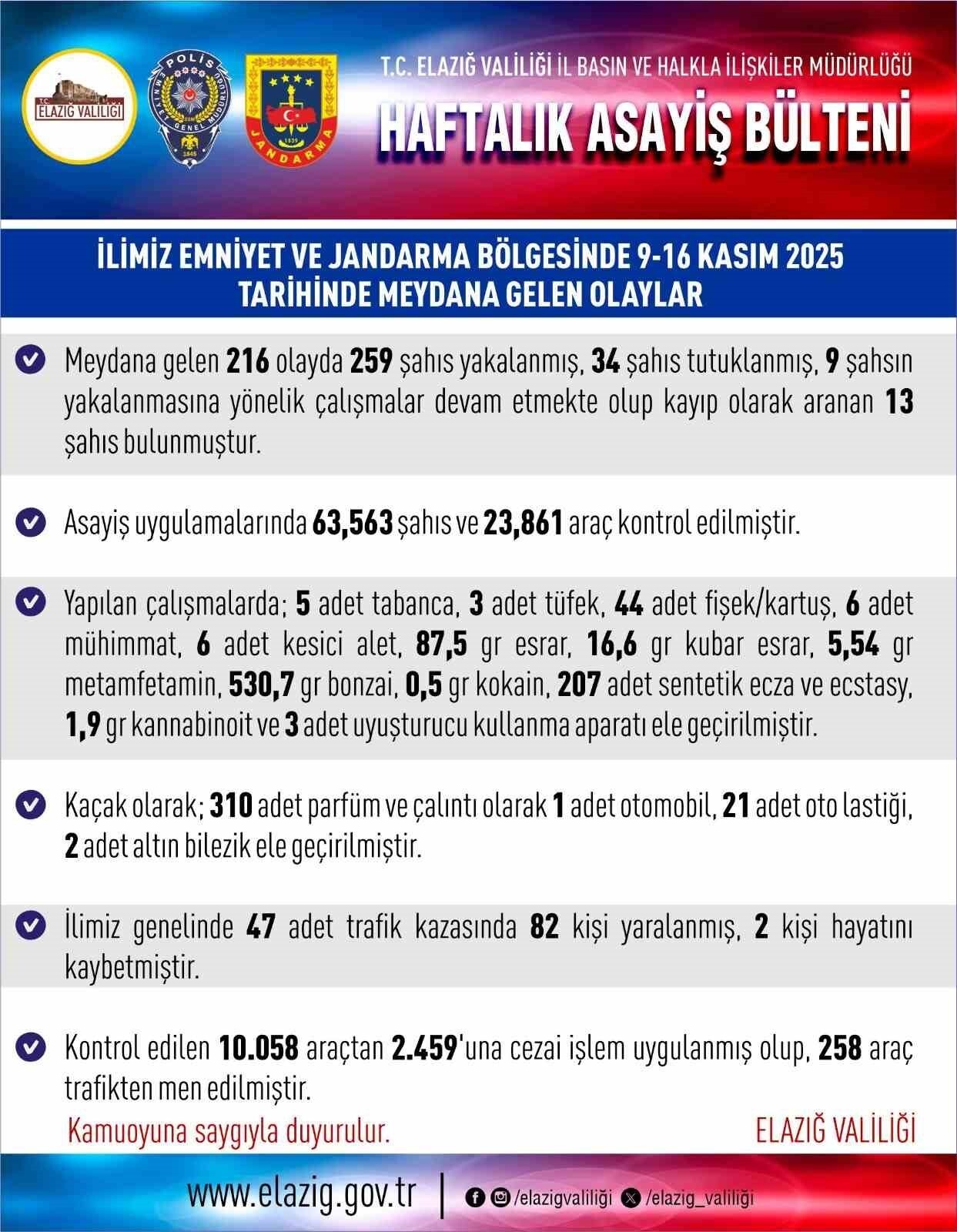 ELAZIĞ'DA SON BİR HAFTADA MEYDANA GELEN 216 ASAYİŞ OLAYINDA, 259 ŞÜPHELİ YAKALANIRKEN 34 ŞAHIS...