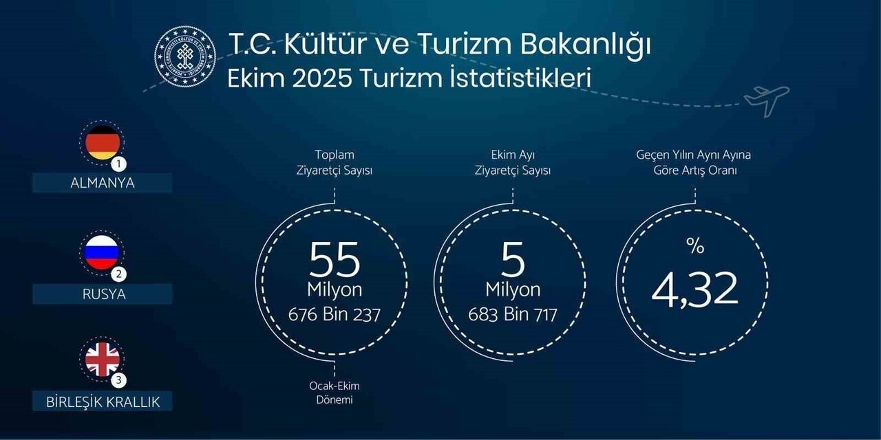 KÜLTÜR VE TURİZM BAKANI MEHMET NURİ ERSOY, "YILIN İLK ON AYINDA TOPLAM ZİYARETÇİ SAYIMIZ 55 MİLYON...