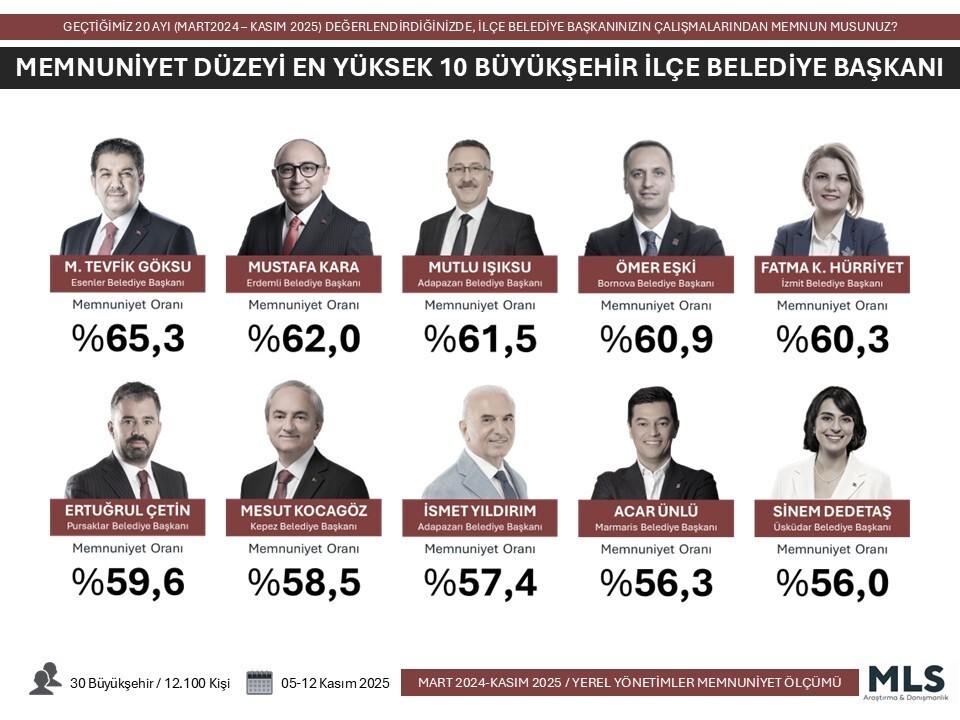 MLS ARAŞTIRMASI’NIN 30 BÜYÜKŞEHİR VE 519 İLÇE BELEDİYESİ ARASINDA GERÇEKLEŞTİRDİĞİ ÇALIŞMADA...