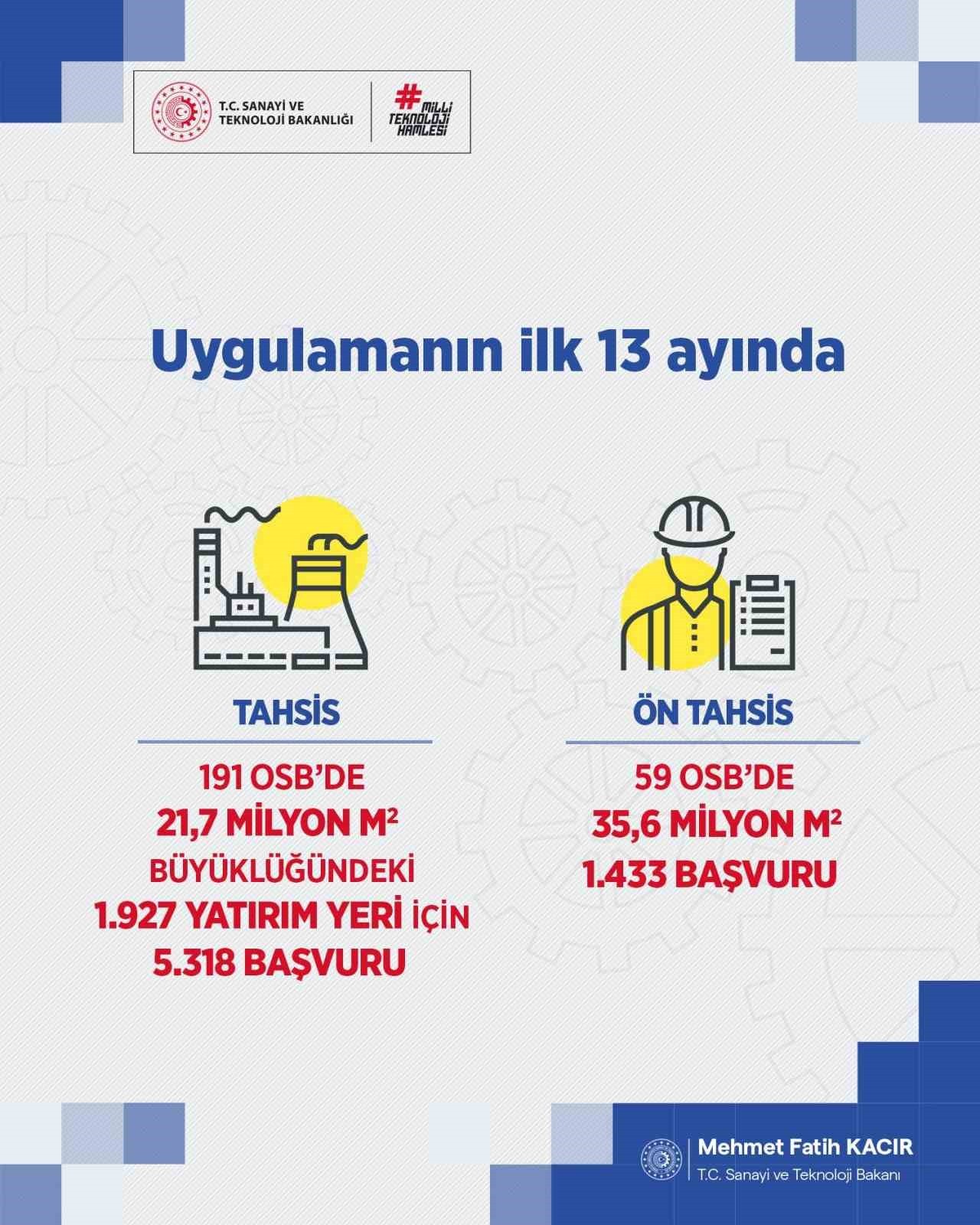 ORGANİZE SANAYİ BÖLGELERİNDE YATIRIM ALANLARINI DİJİTAL ORTAMDA SANAYİCİLERİN ERİŞİMİNE SUNMAYA...