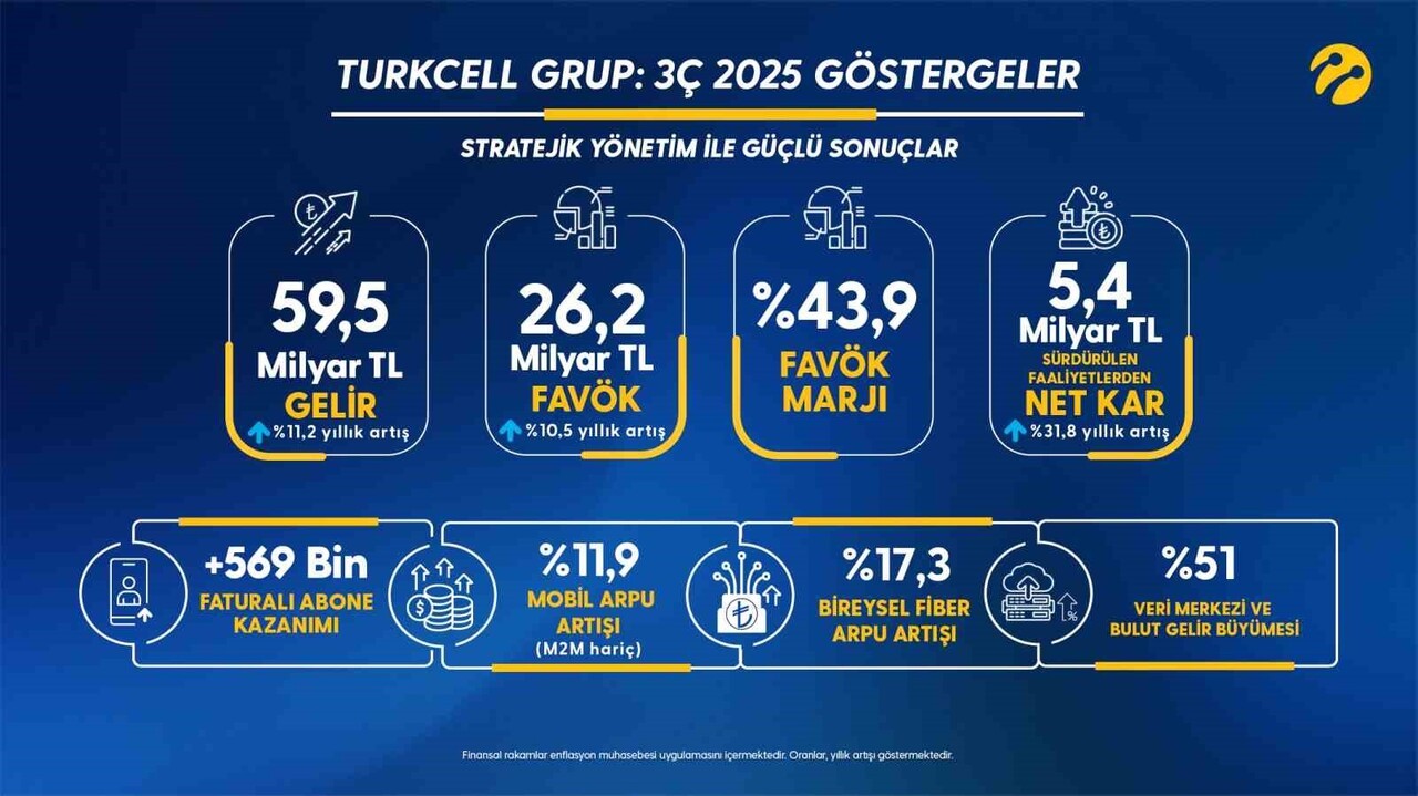 TEKNOLOJİ VE İLETİŞİM ŞİRKETİ TURKCELL, 2025 YILININ 3’ÜNCÜ ÇEYREĞİNDE DE GÜÇLÜ VE SÜRDÜRÜLEBİLİR...