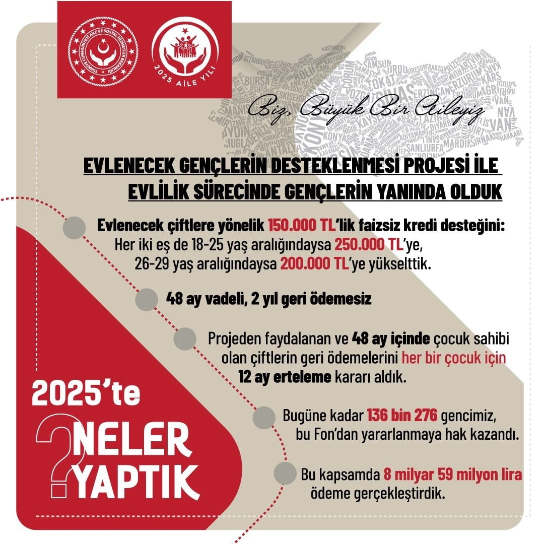 AİLE VE SOSYAL HİZMETLER BAKANLIĞI, EVLENECEK GENÇLERİN DESTEKLENMESİ PROJESİYLE 8 MİLYAR 59...