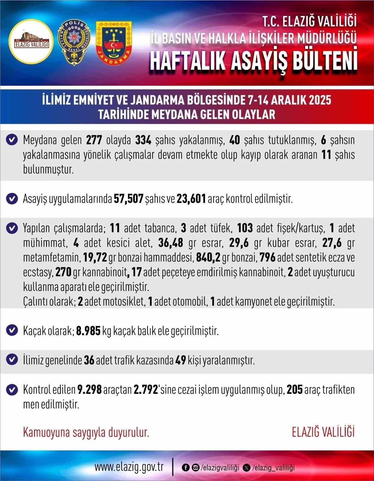 ELAZIĞ’DA SON BİR HAFTADA MEYDANA GELEN 227 ASAYİŞ OLAYINDA, 334 ŞÜPHELİ YAKALANIRKEN 40 ŞAHIS...