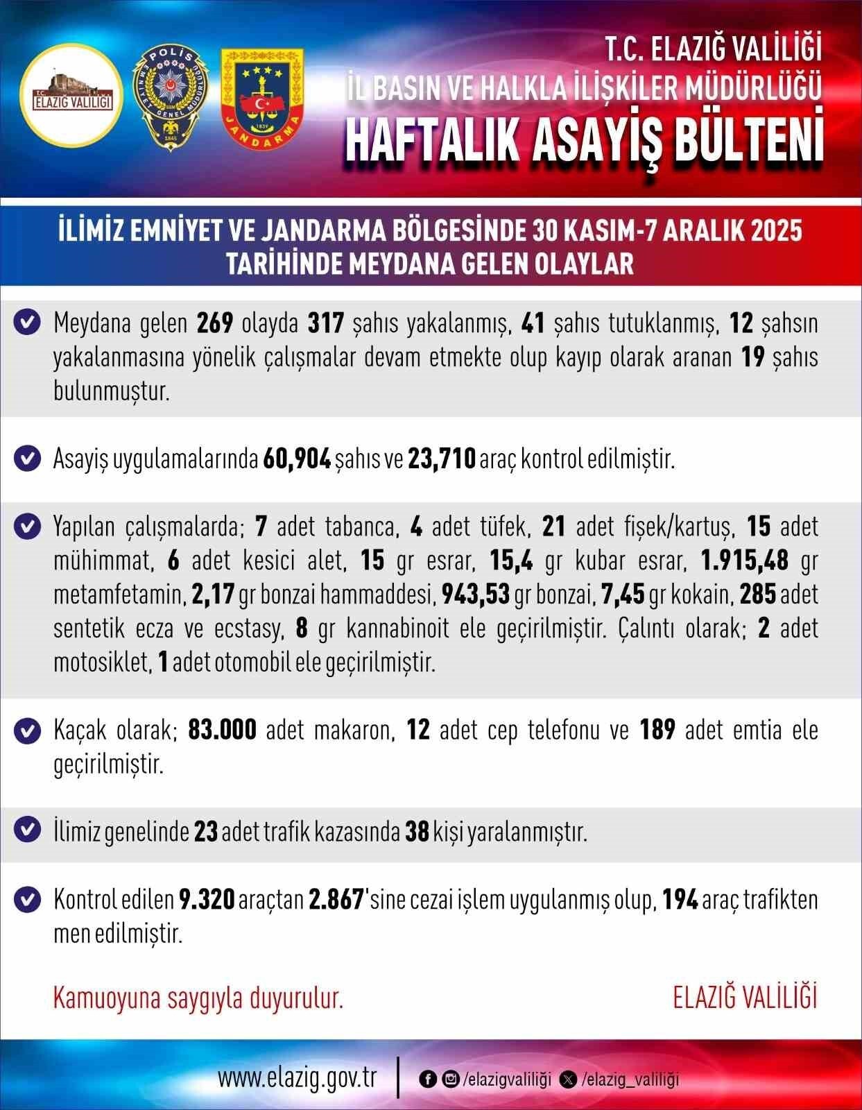 ELAZIĞ’DA SON BİR HAFTADA MEYDANA GELEN 269 ASAYİŞ OLAYINDA, 317 ŞÜPHELİ YAKALANIRKEN 41 ŞAHIS...