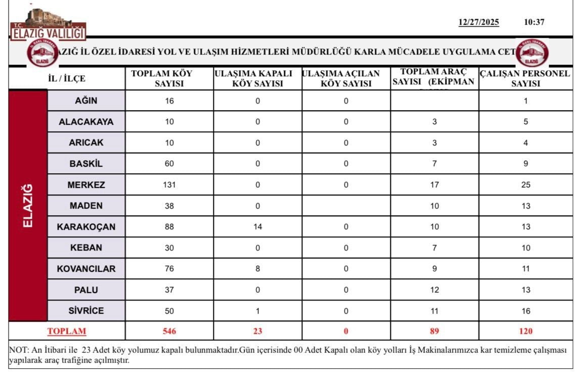 ELAZIĞ GENELİNDE ETKİLİ OLAN KAR YAĞIŞI NEDENİYLE 23 KÖY YOLU ULAŞIMA KAPANDI. ELAZIĞ İL ÖZEL...