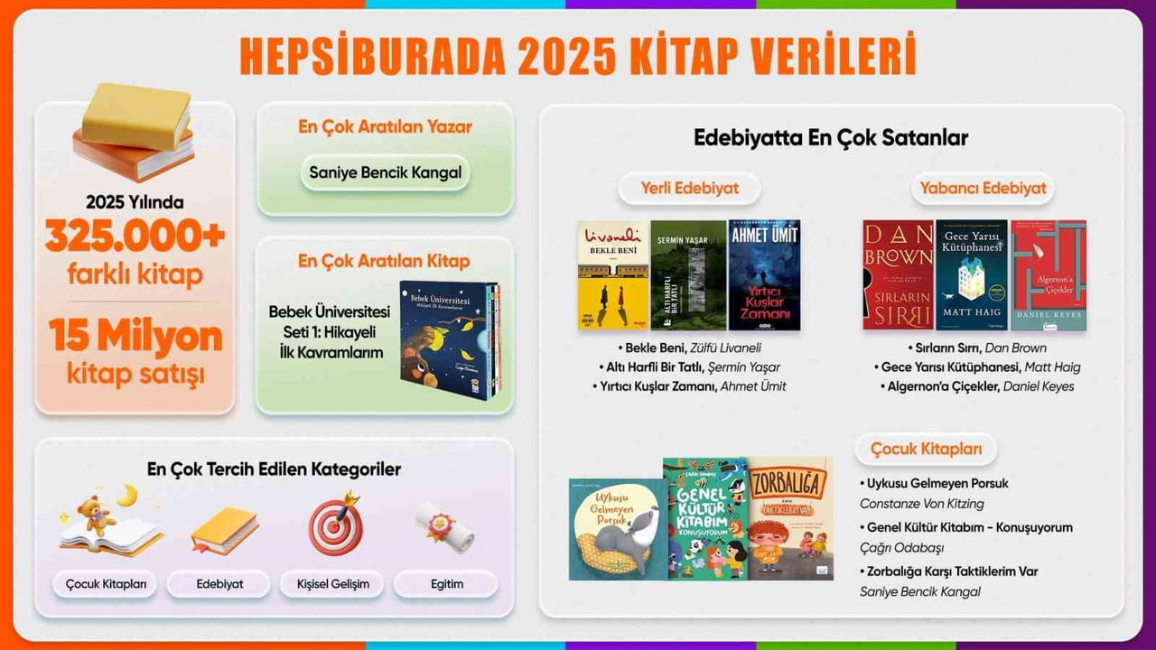 HEPSİBURADA, 2025 YILINA AİT KİTAP SATIŞ VERİLERİNİ PAYLAŞARAK ÜLKENİN GÜNCEL OKUMA...