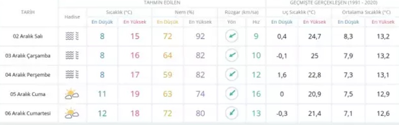 İstanbul'da 2 Aralık Salı Hava Durumu: Saat Saat Tahmin ve Kar Beklentisi