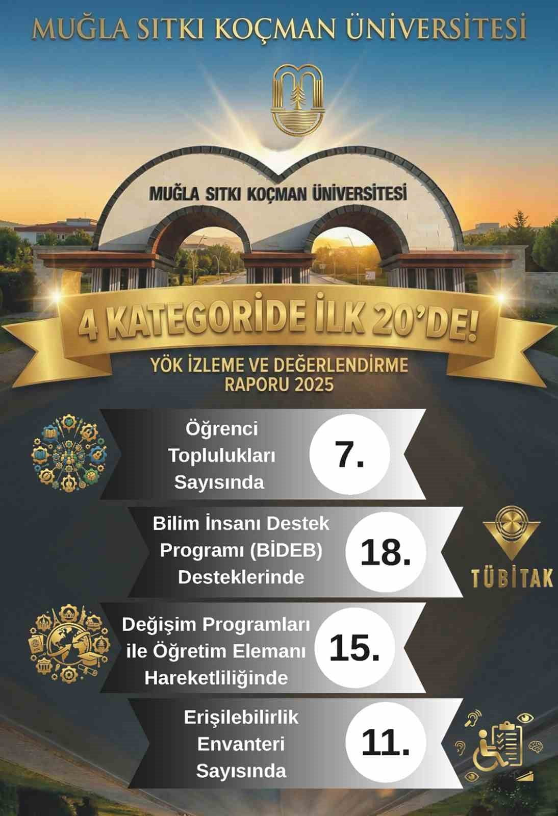 MUĞLA SITKI KOÇMAN ÜNİVERSİTESİ (MSKÜ), YÖK’ÜN 2025 YILI ÜNİVERSİTE İZLEME VE DEĞERLENDİRME...