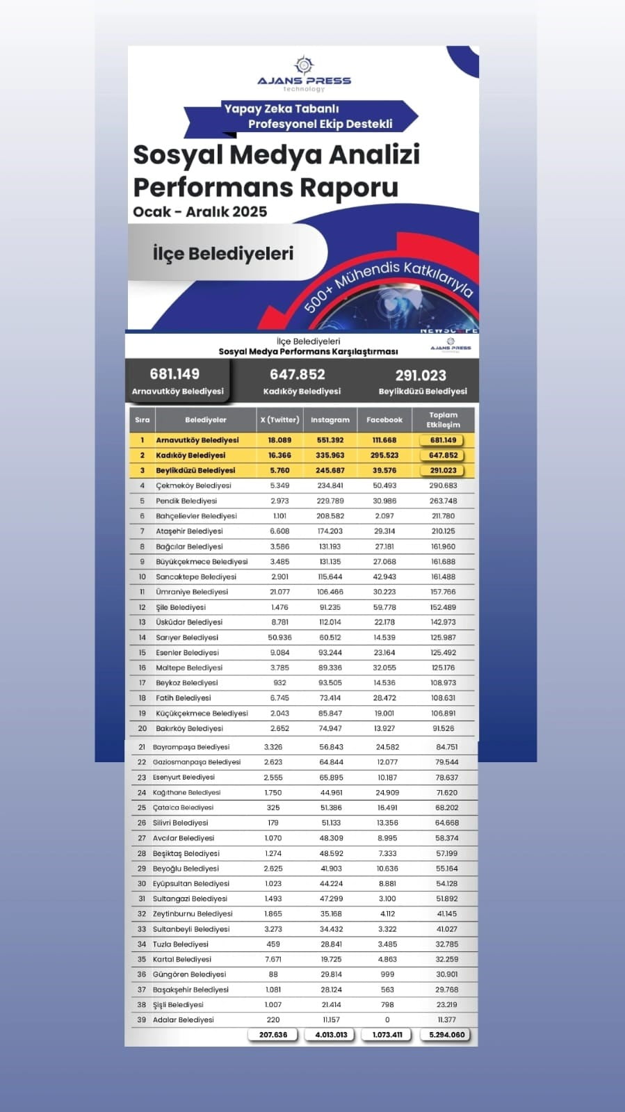 ARNAVUTKÖY BELEDİYESİ, 2025 YILI SOSYAL MEDYA ETKİLEŞİM VERİLERİNE GÖRE İSTANBUL’DAKİ İLÇE...