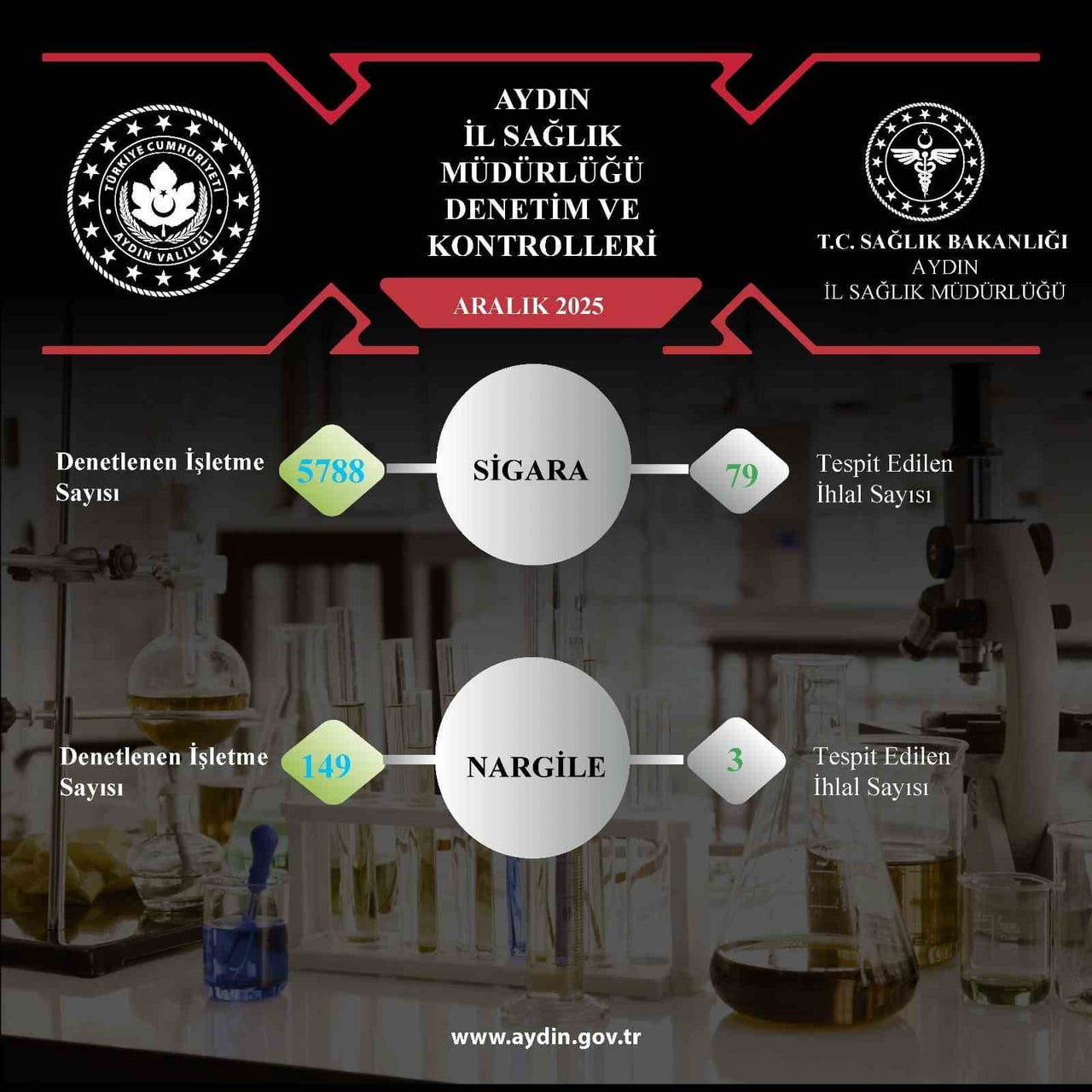 AYDIN İL SAĞLIK MÜDÜRLÜĞÜ EKİPLERİ TARAFINDAN ARALIK 2025 DÖNEMİNDE GERÇEKLEŞTİRİLEN DENETİMLERDE...