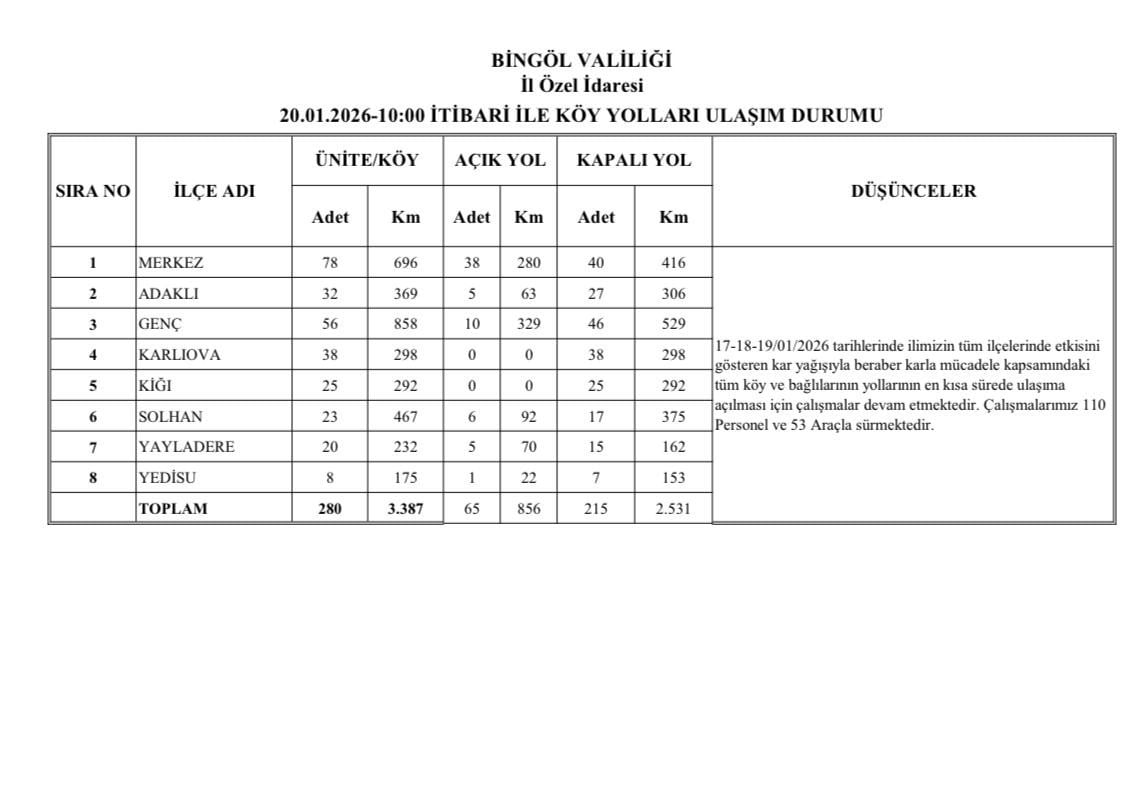 BİNGÖL’DE KARLA MÜCADELE SÜRÜYOR: AÇILAN BAZI KÖY YOLLARI TİPİ NEDENİYLE YENİDEN...