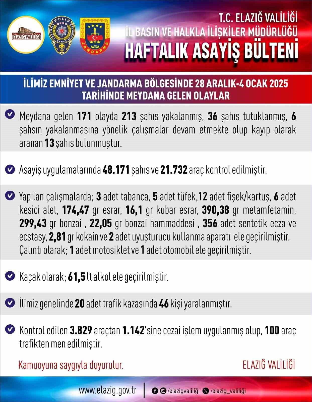 ELAZIĞ'DA BİR HAFTADA MEYDANA GELEN 171  ASAYİŞ OLAYINDA 213  ŞAHIS YAKALANIRKEN 13 ŞAHIS...