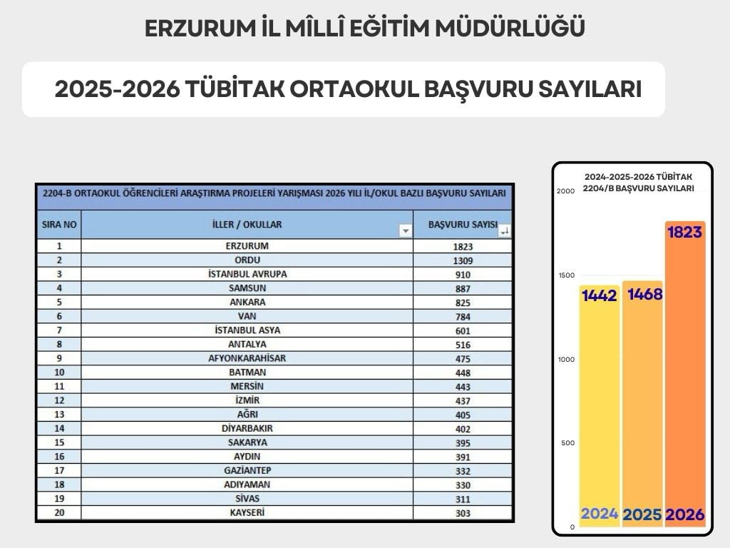 ERZURUM BİN 823 PROJE İLE TÜBİTAK 2204/B ORTAOKUL ÖĞRENCİLERİ ARAŞTIRMA PROJELERİ YARIŞMASI...