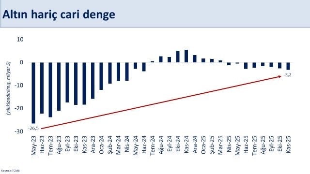 HAZİNE VE MALİYE BAKANI MEHMET ŞİMŞEK, "KASIM AYINDA YILLIK CARİ AÇIK 23,2 MİLYAR DOLAR...