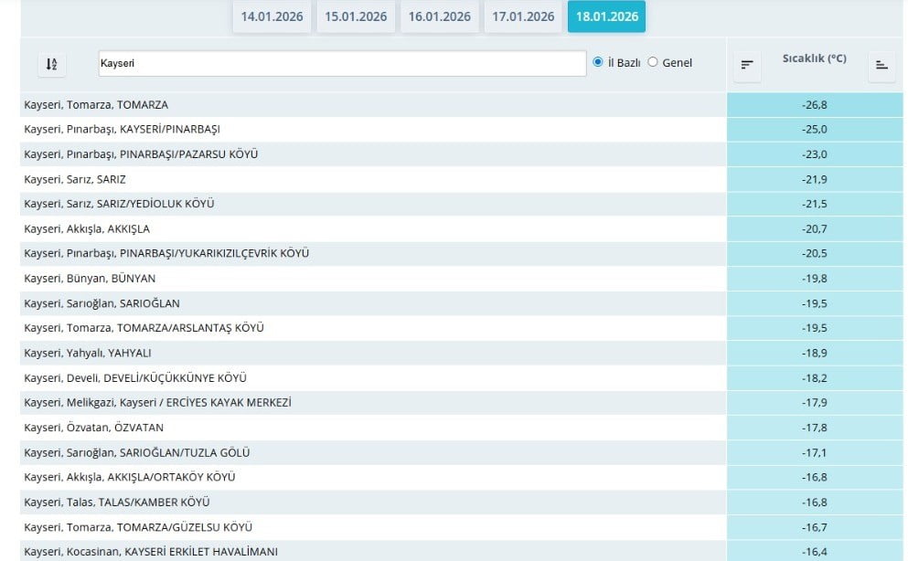 KAYSERİ’DE SOĞUK HAVA ETKİLİ OLURKEN EN SOĞUK YER OLARAK-26,8 DERECE İLE TOMARZA İLÇESİ OLARAK...