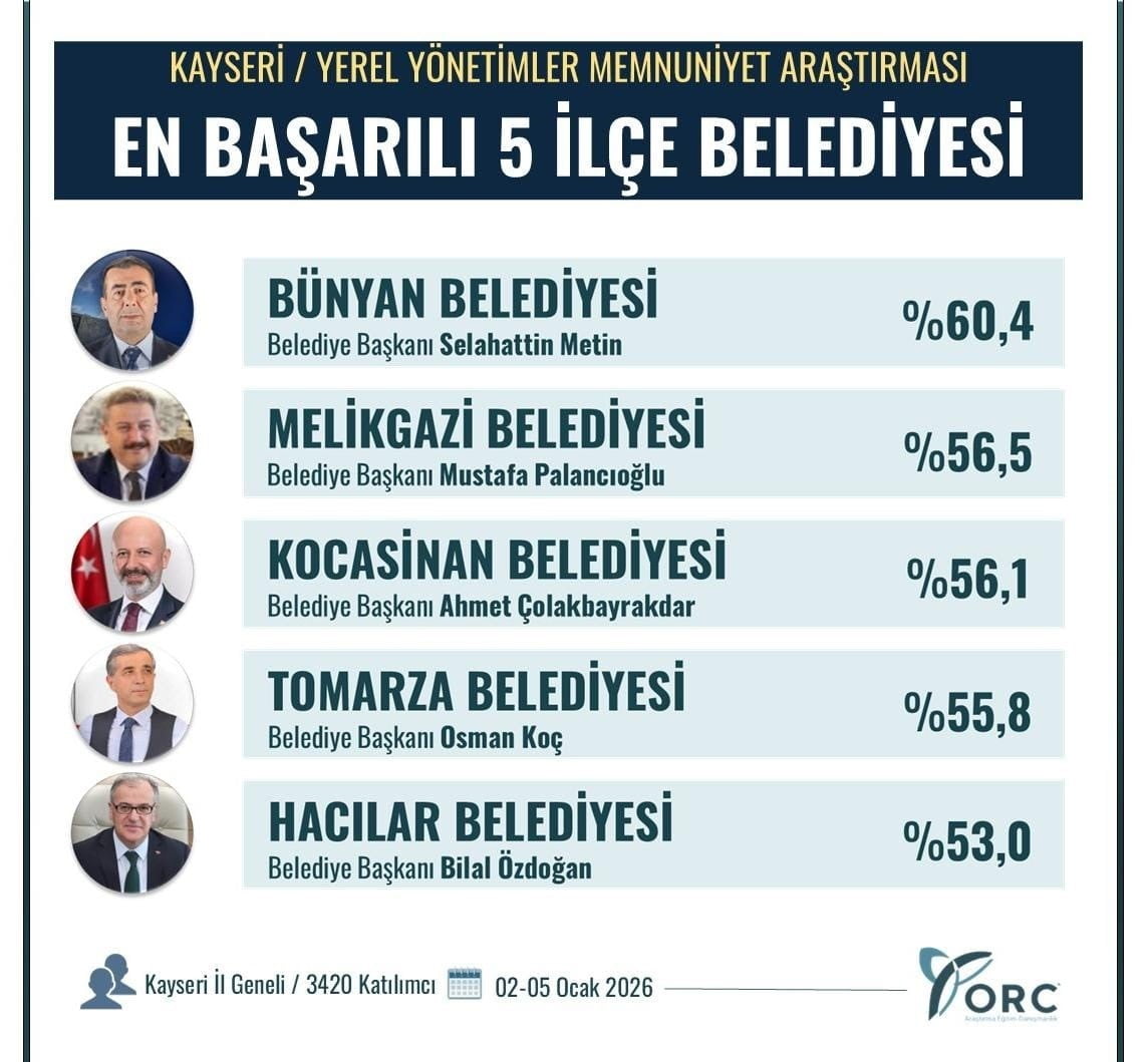 ORC ARAŞTIRMA TARAFINDAN GERÇEKLEŞTİRİLEN KAYSERİ YEREL YÖNETİMLER MEMNUNİYET ARAŞTIRMASI...