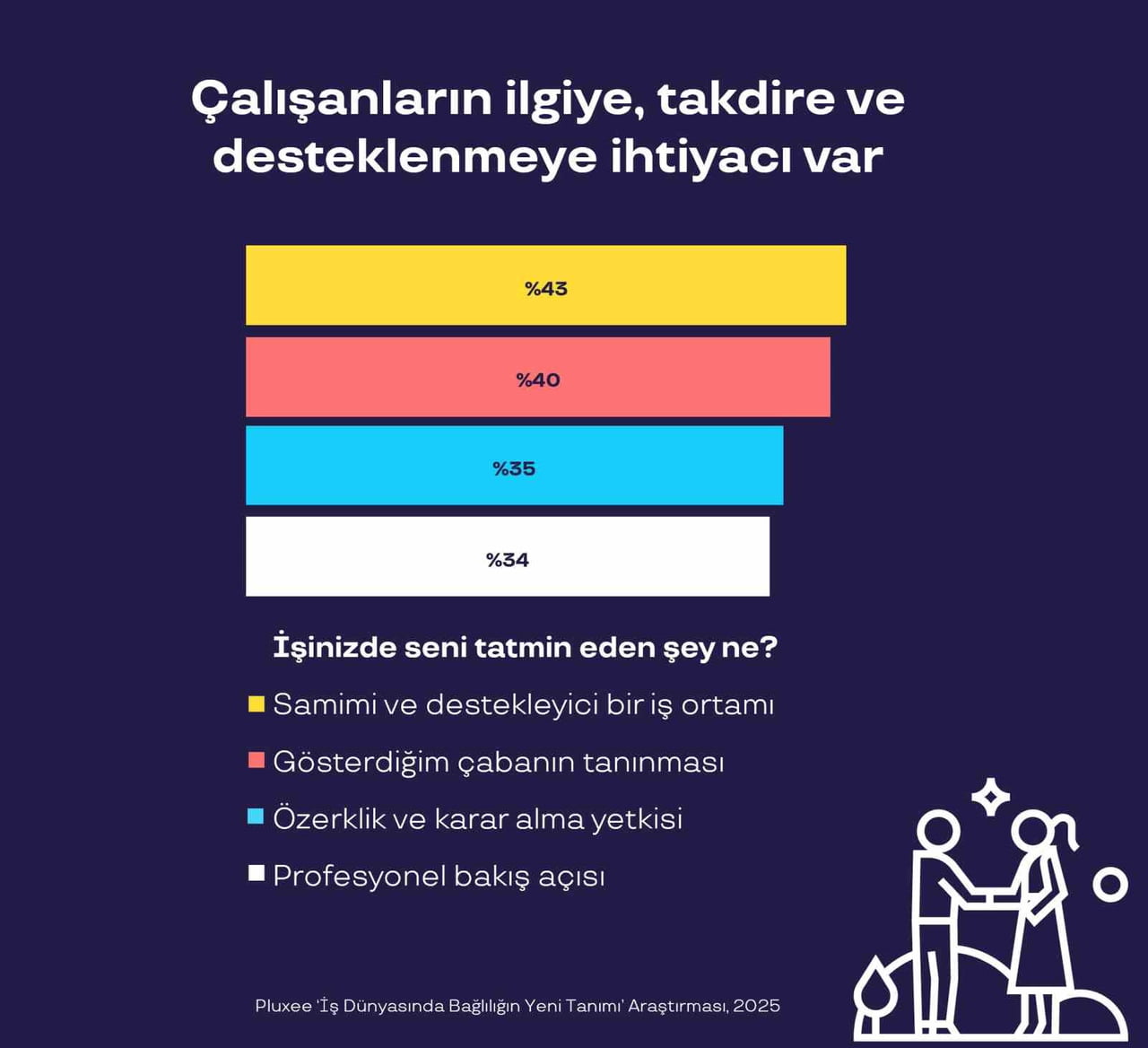 PLUXEE, IPSOS İŞ BİRLİĞİYLE 10 ÜLKEDE FARKLI SEKTÖR VE YAŞ GRUPLARINDAN 8 BİN 700 ÇALIŞANIN...