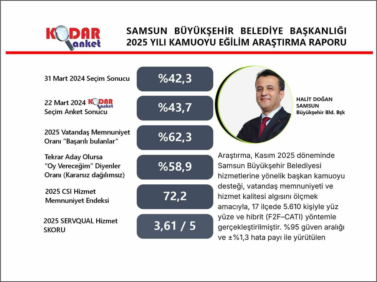 SAMSUN BÜYÜKŞEHİR BELEDİYE BAŞKANI HALİT DOĞAN, KODAR ANKET TARAFINDAN YAPILAN  KODAR ANKET...